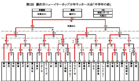 16 2 おめでとう 第三位 第2回 藤沢市ニューイヤーカップ少年サッカー大会 中学年の部 藤沢市の少年サッカーチーム湘南レオーネ