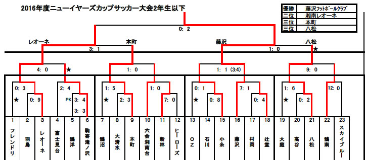 16 2 おめでとう 準優勝 第2回 藤沢市ニューイヤーカップ少年サッカー大会 低学年の部 藤沢市の少年サッカーチーム湘南レオーネ